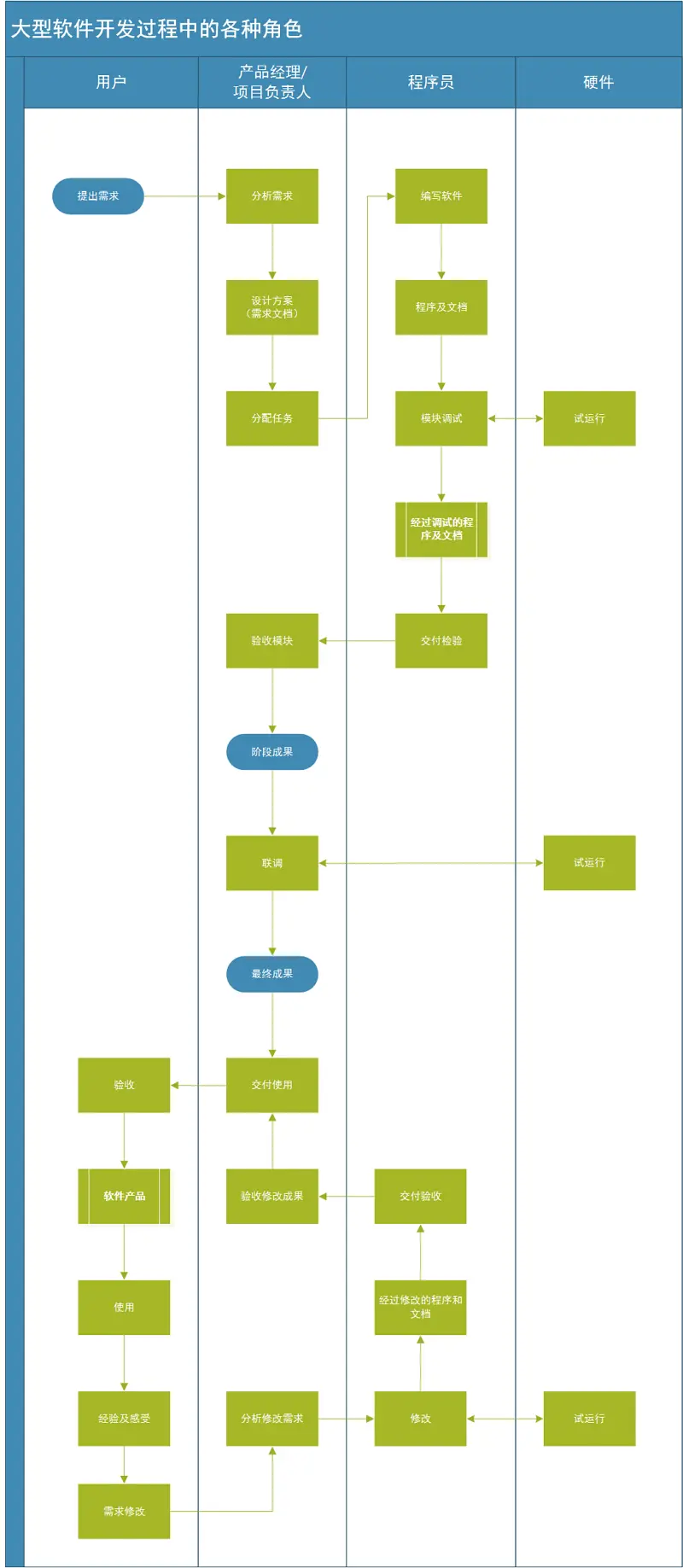 大型软件开发过程中各种角色的业务流程图