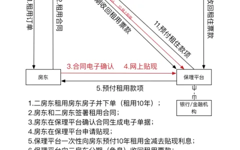供应链金融在装修贷和租赁贷领域的应用