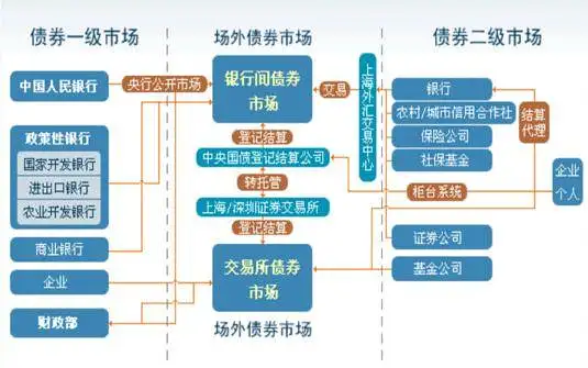 金融小白也能读懂的债券全体系