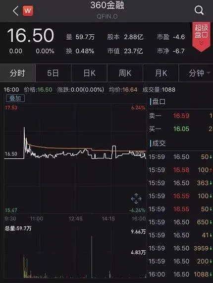 这次，周鸿祎成功抢跑！互联网巨头系金融科技第一股诞生