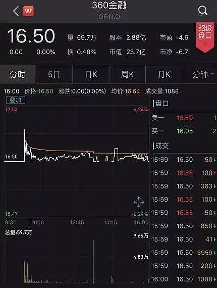 这次，周鸿祎成功抢跑！互联网巨头系金融科技第一股诞生