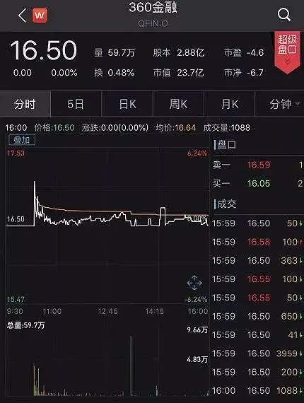 这次，周鸿祎成功抢跑！互联网巨头系金融科技第一股诞生