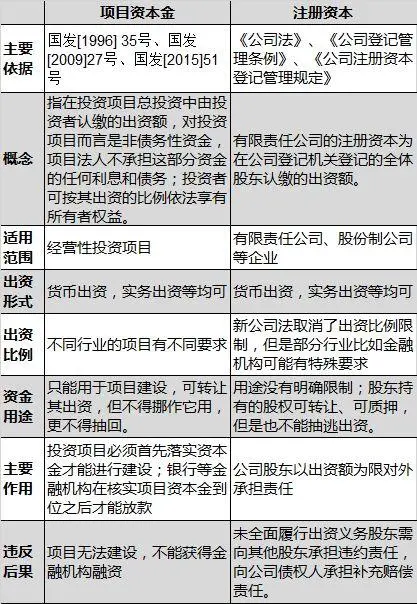 一文读懂：项目资本金、注册资本金、自有资金...到底有哪些区别？