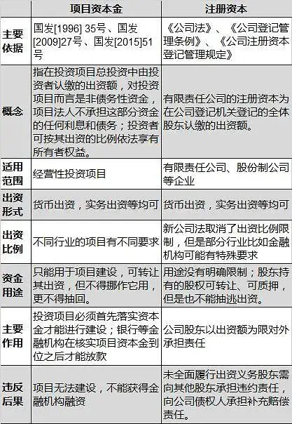 一文读懂：项目资本金、注册资本金、自有资金...到底有哪些区别？