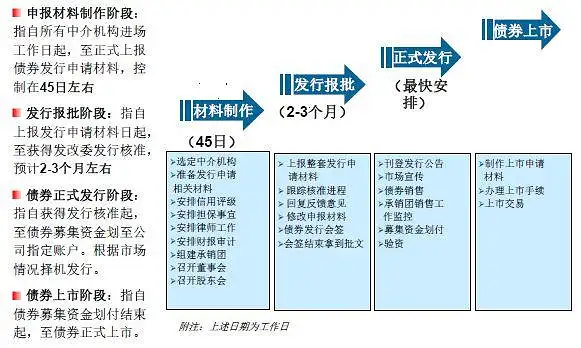 金融小白也能读懂的债券全体系