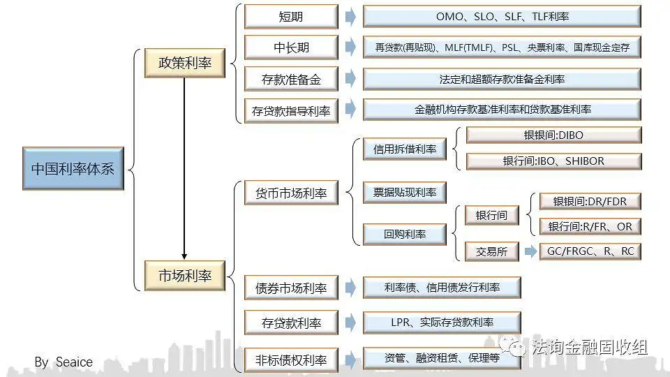 终于有人说明白中国特色利率体系! 终于有人说明白中国特色利率体系!