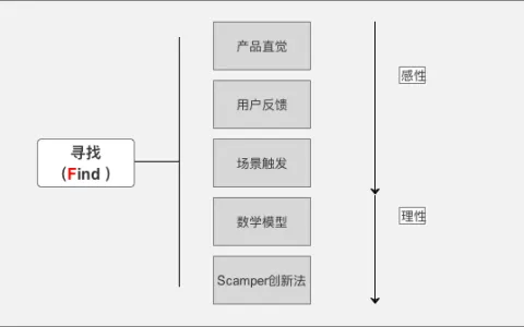 5F产品工作法：寻找、过滤、方案、功能和反馈