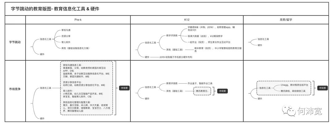 字节跳动做教育