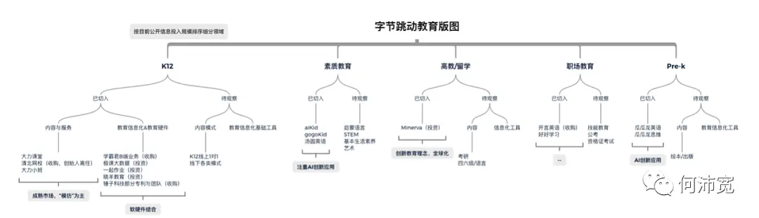 字节跳动做教育