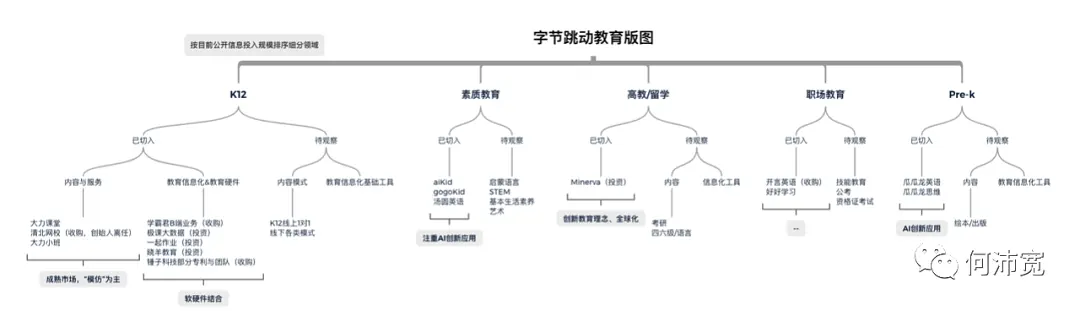 字节跳动做教育