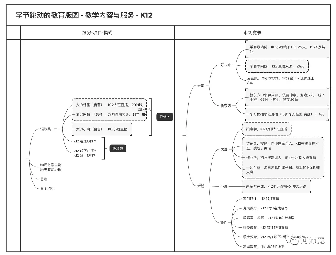 字节跳动做教育
