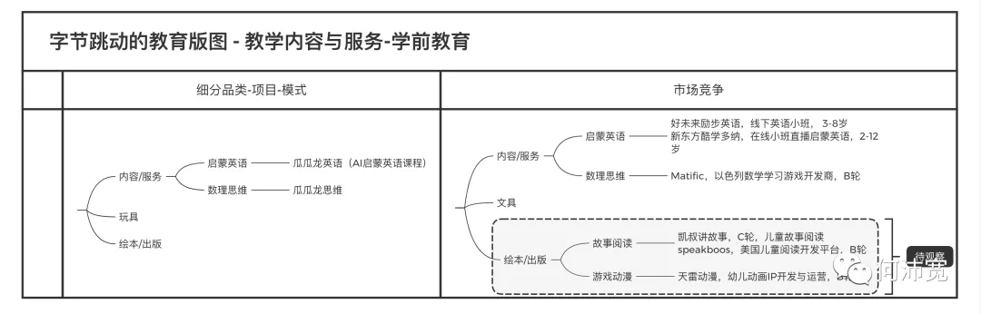 字节跳动做教育