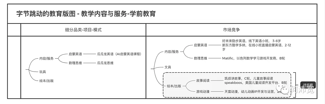 字节跳动做教育