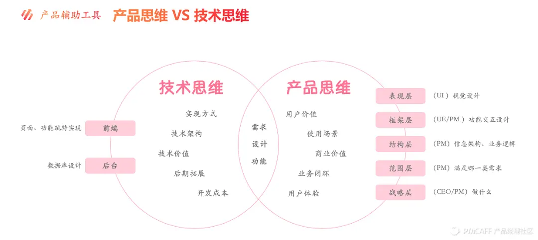 产品经理需要懂的技术