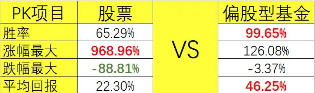 %title插图%num 2020年股票和基金今年以来的表现对比