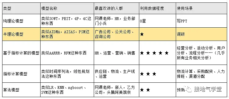 数据分析师，要懂多少算法模型？