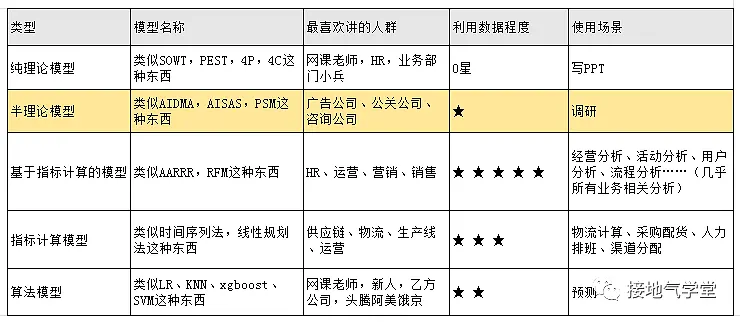数据分析师，要懂多少算法模型？
