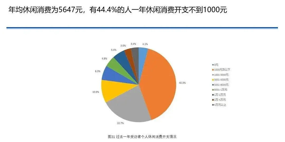 中国国民休闲状况调查报告（2020）｜37 页完整版