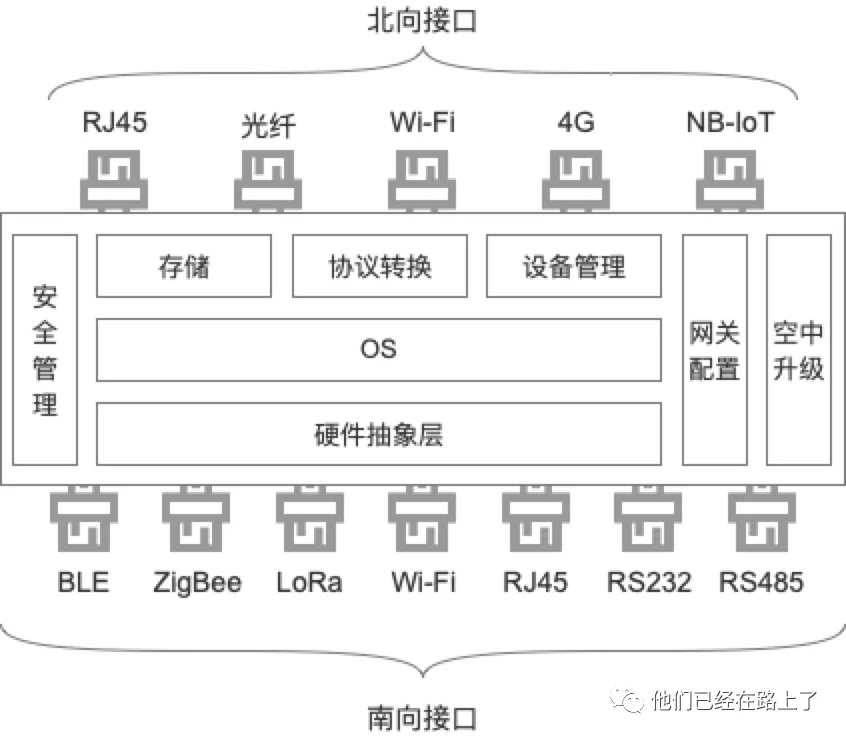 物联网网关
