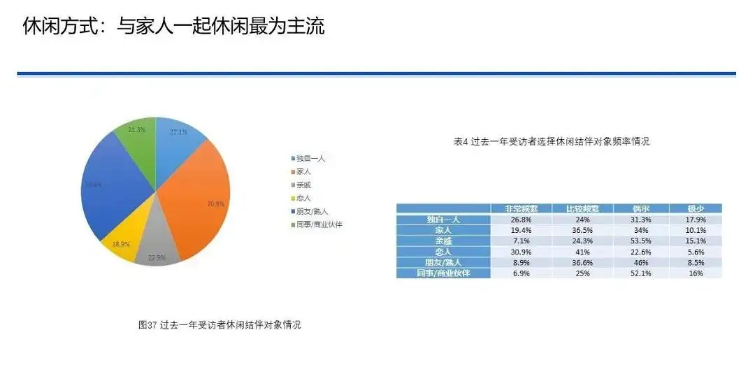 中国国民休闲状况调查报告（2020）｜37 页完整版