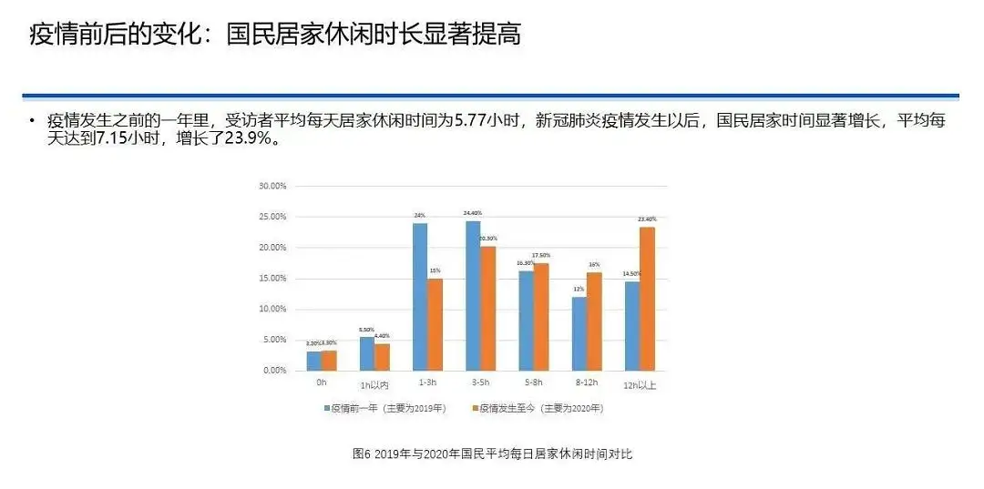 中国国民休闲状况调查报告（2020）｜37 页完整版