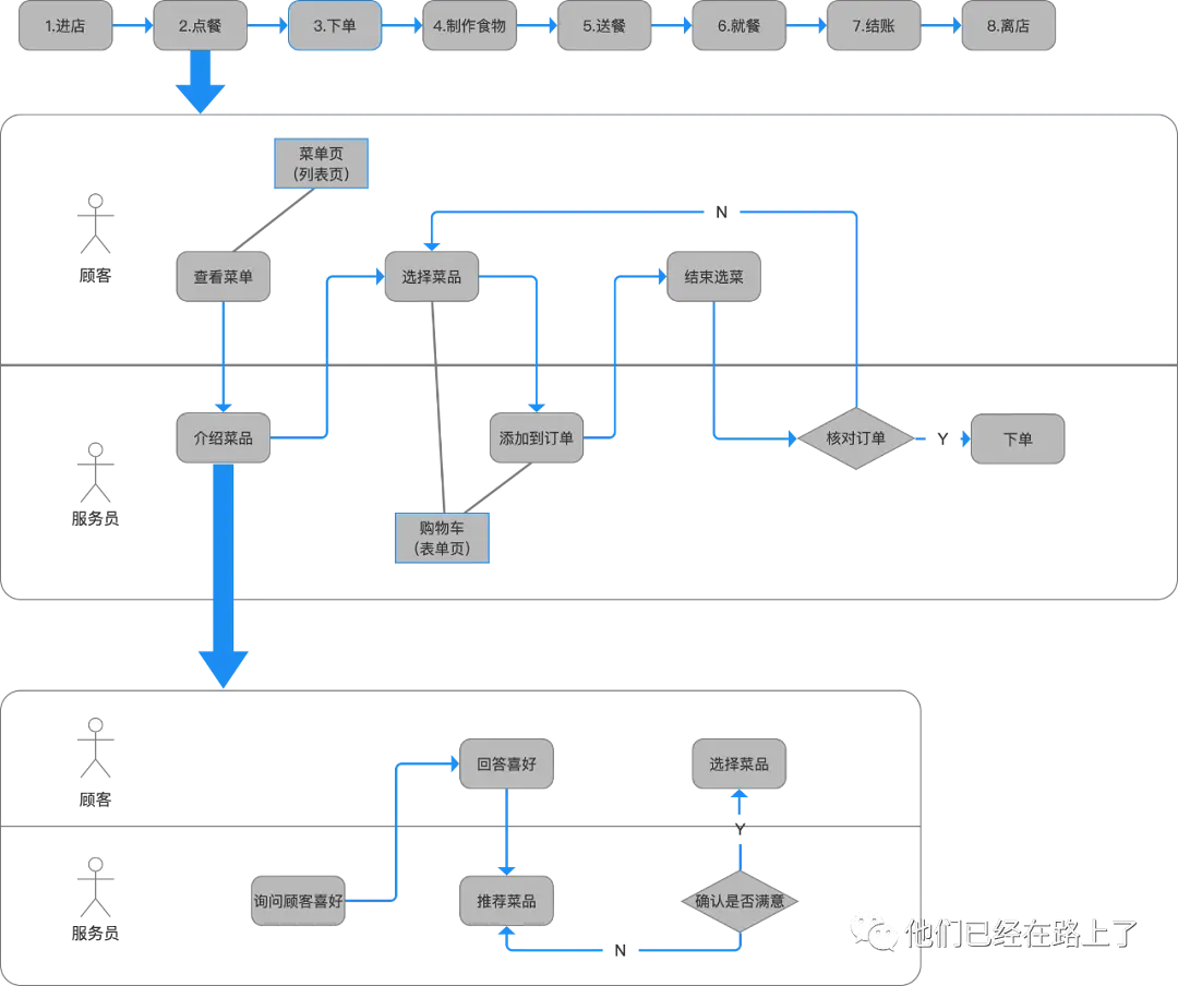 B端产品-设计阶段-12：设计信息架构