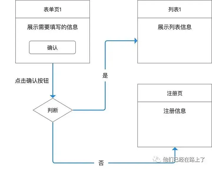 三种原型方案，帮你理清思路，帮你事半功倍