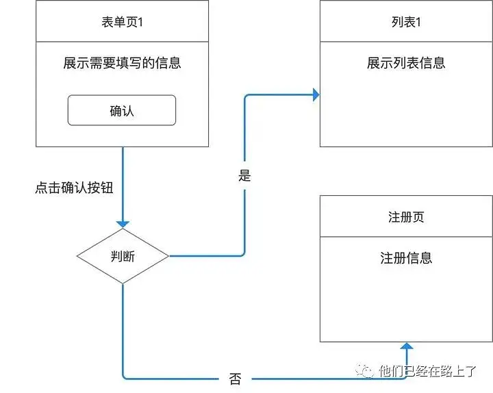 三种原型方案，帮你理清思路，帮你事半功倍