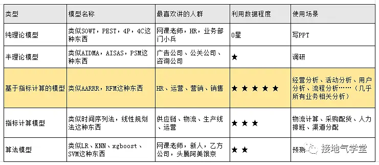 数据分析师，要懂多少算法模型？