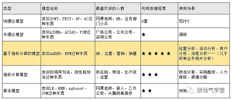 数据分析师，要懂多少算法模型？