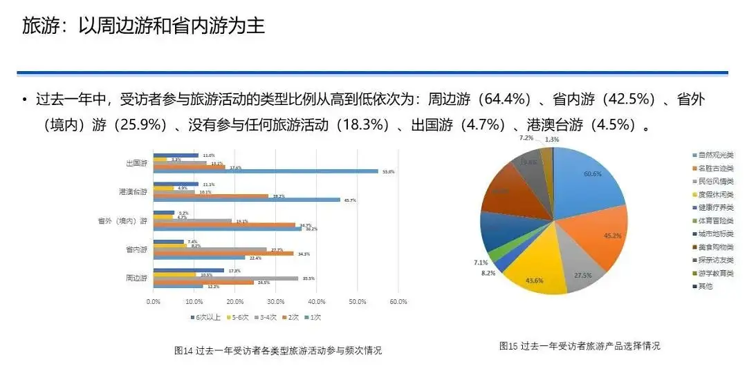 中国国民休闲状况调查报告（2020）｜37 页完整版