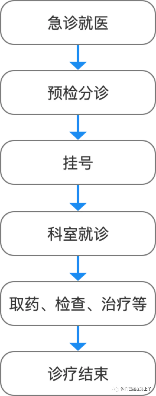 用公交模型帮你管理需求