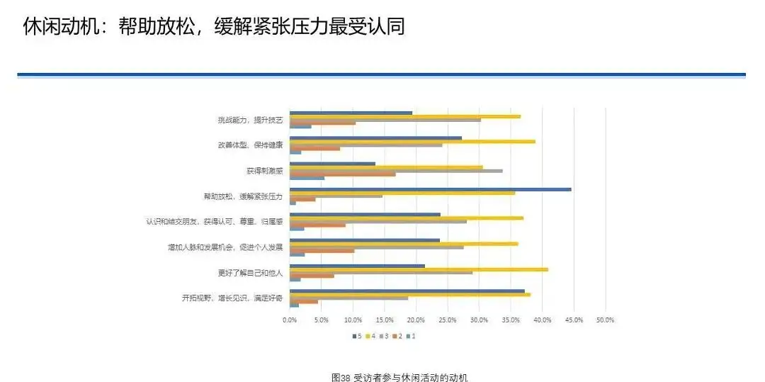 中国国民休闲状况调查报告（2020）｜37 页完整版