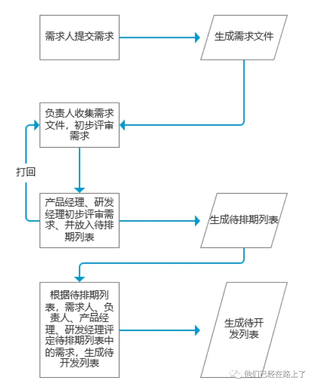 B端产品-规划阶段-11：需求处理流程和需求池