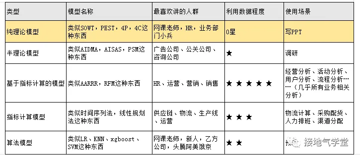 数据分析师，要懂多少算法模型？