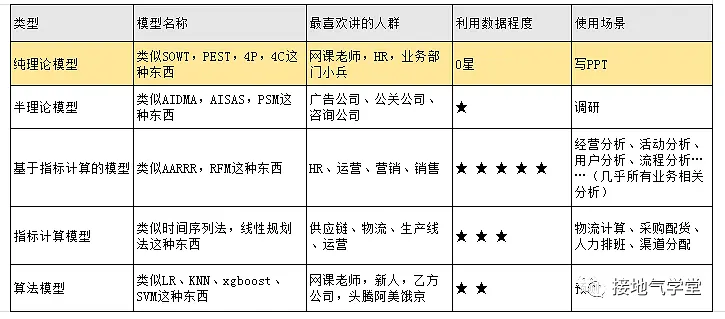 数据分析师，要懂多少算法模型？