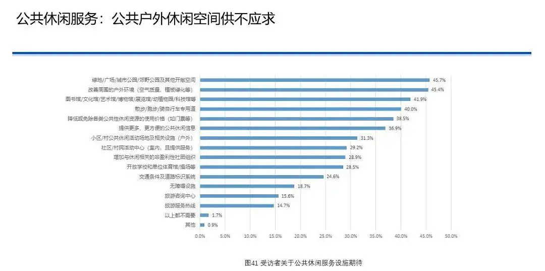 中国国民休闲状况调查报告（2020）｜37 页完整版