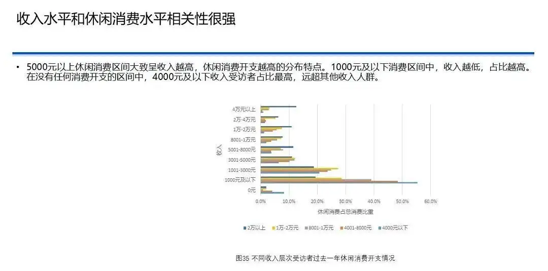 中国国民休闲状况调查报告（2020）｜37 页完整版