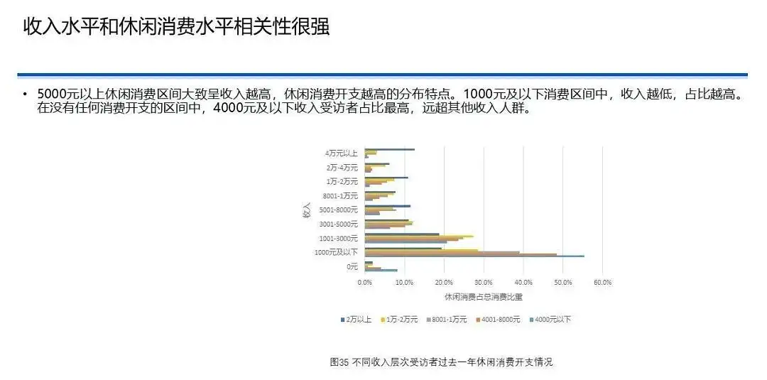 中国国民休闲状况调查报告（2020）｜37 页完整版