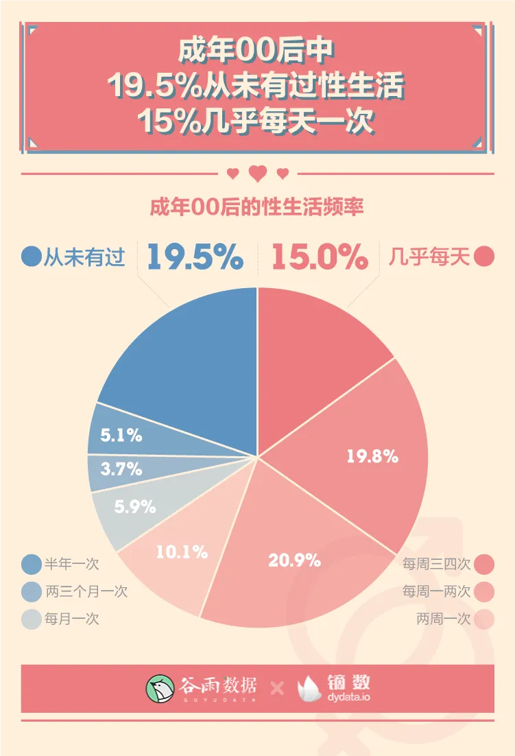 羞羞的报告：2020年轻人性爱数据报告。