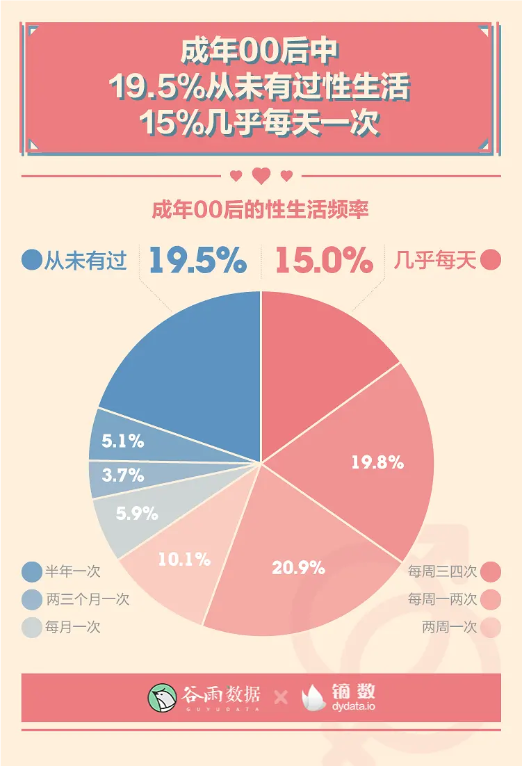 羞羞的报告：2020年轻人性爱数据报告。