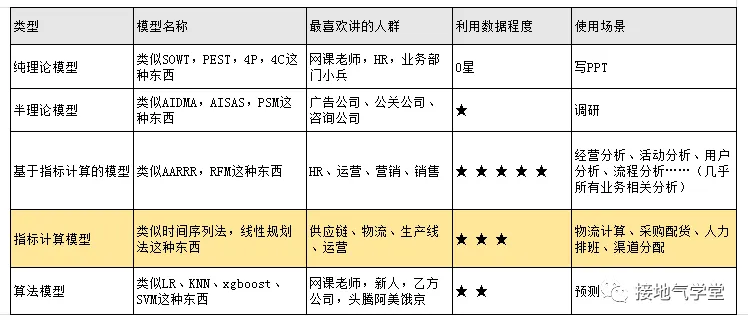 数据分析师，要懂多少算法模型？