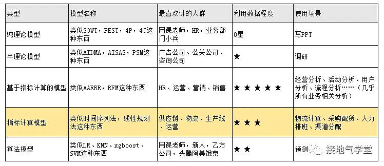 数据分析师，要懂多少算法模型？