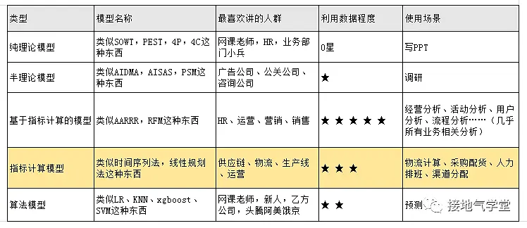 数据分析师，要懂多少算法模型？
