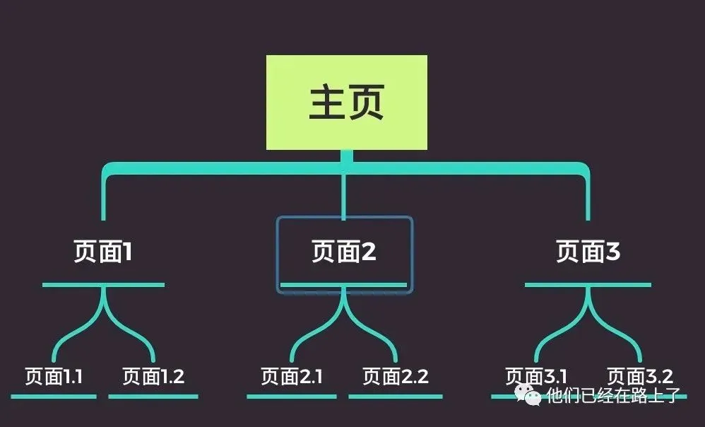 B端产品-设计阶段-12：设计信息架构