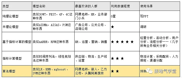 数据分析师，要懂多少算法模型？