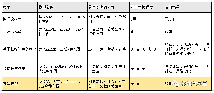 数据分析师，要懂多少算法模型？