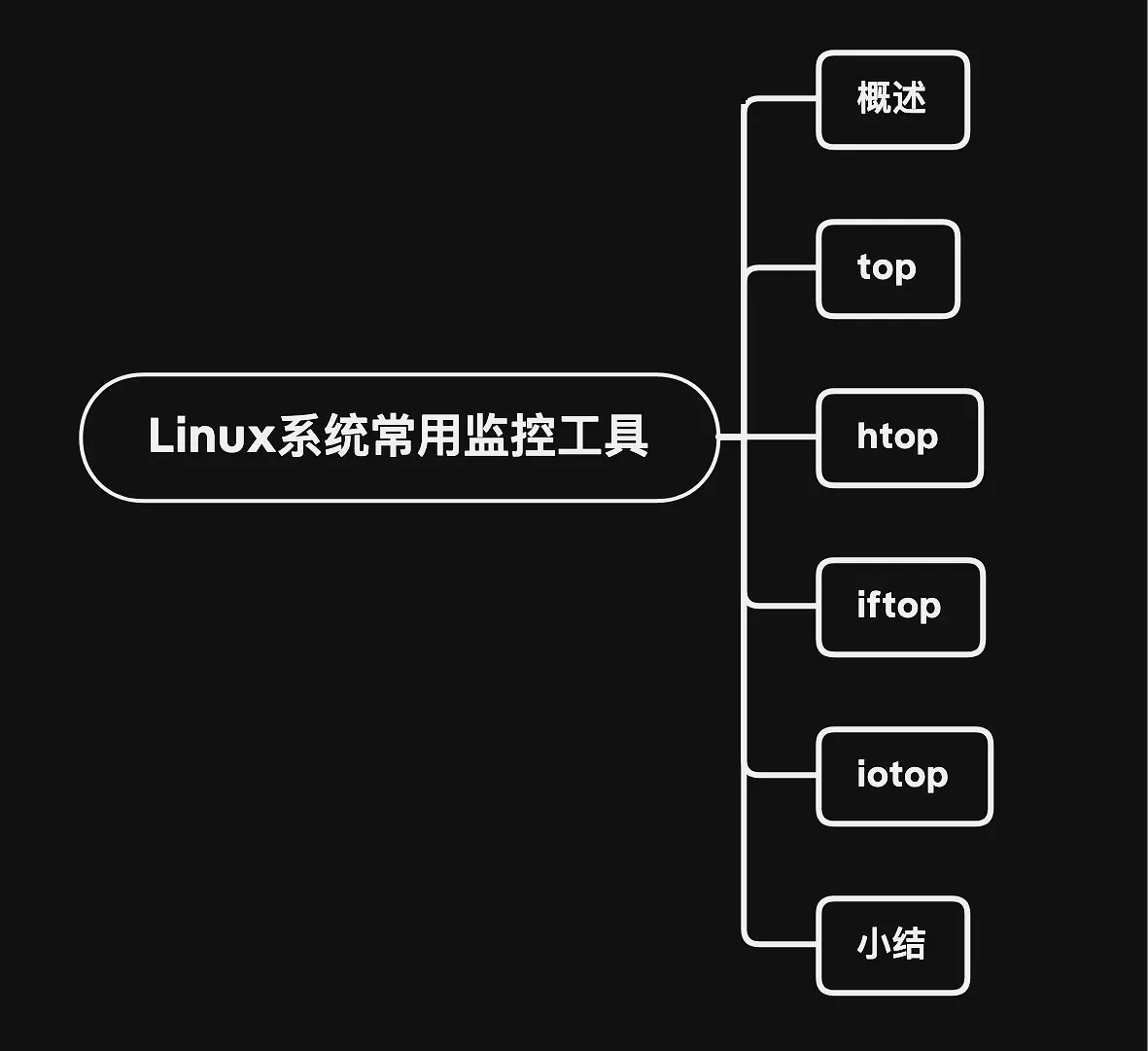 我司服务器上几个常用的监控小工具，俺全瞟来了
