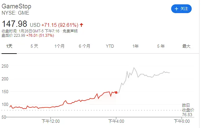 暴涨1700%，"血洗"华尔街！美国散户史诗级抱团，"干翻"对冲基金，做空机构巨亏300多亿！感受人民的力量吧！