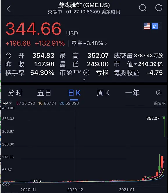 暴涨1700%，"血洗"华尔街！美国散户史诗级抱团，"干翻"对冲基金，做空机构巨亏300多亿！感受人民的力量吧！